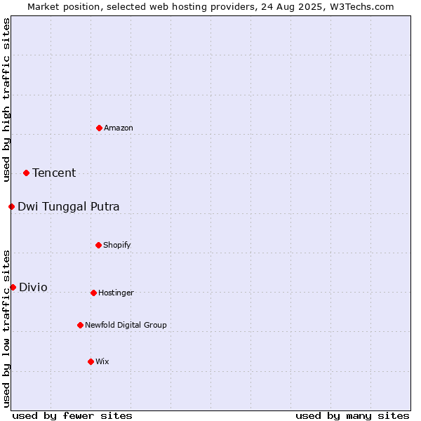 Market position of Tencent vs. Divio vs. Dwi Tunggal Putra