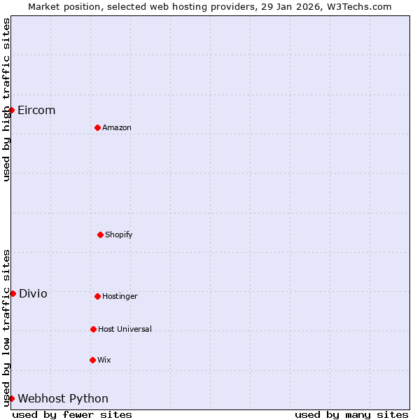 Market position of Divio vs. Webhost Python vs. Eircom