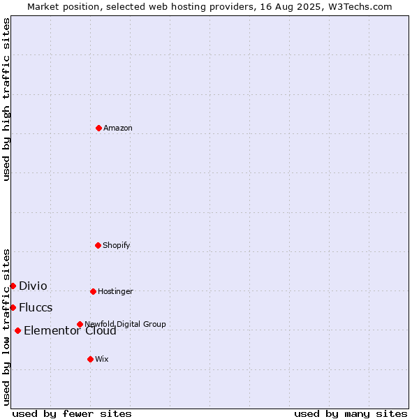 Market position of Elementor Cloud vs. Divio vs. Fluccs