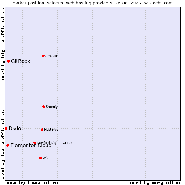 Market position of GitBook vs. Elementor Cloud vs. Divio