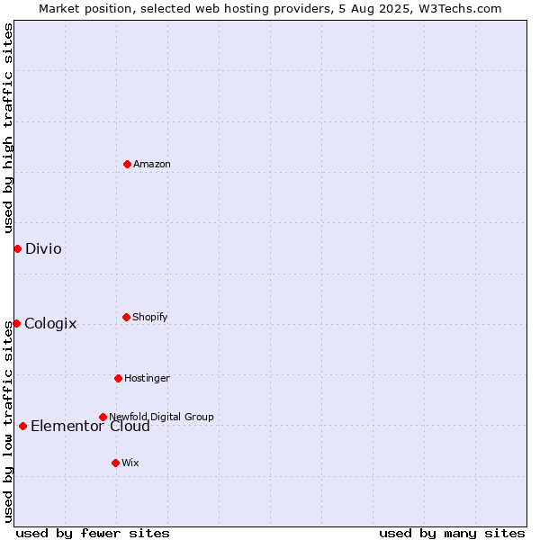 Market position of Elementor Cloud vs. Divio vs. Cologix