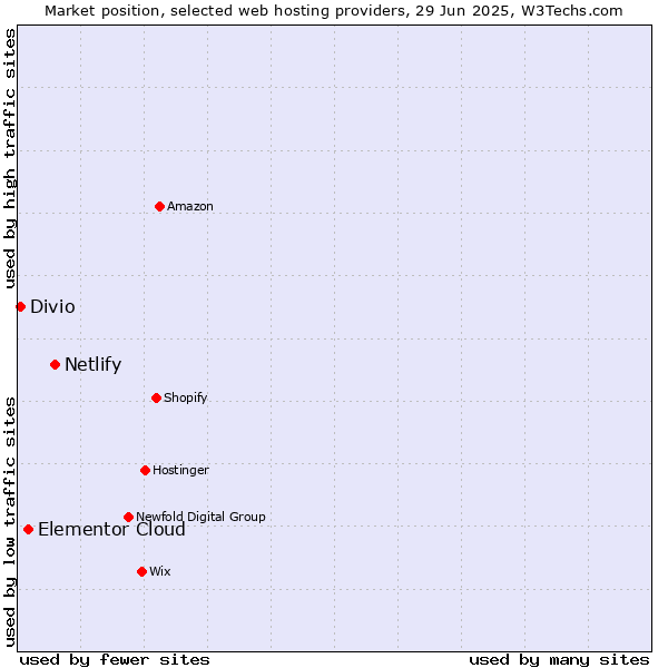 Market position of Netlify vs. Elementor Cloud vs. Divio