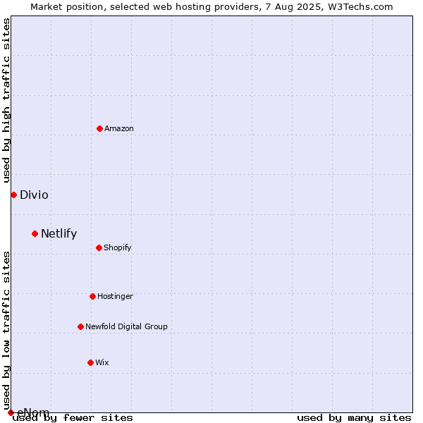 Market position of Netlify vs. Divio vs. eNom