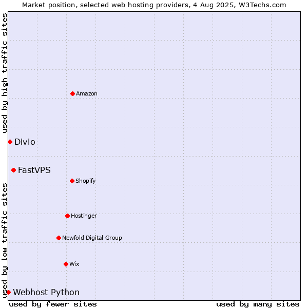 Market position of FastVPS vs. Divio vs. Webhost Python
