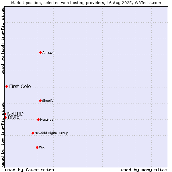 Market position of First Colo vs. Divio vs. NetIRD