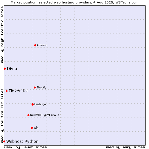 Market position of Flexential vs. Divio vs. Webhost Python