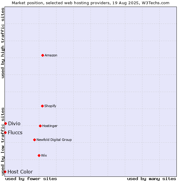 Market position of Divio vs. Fluccs vs. Host Color