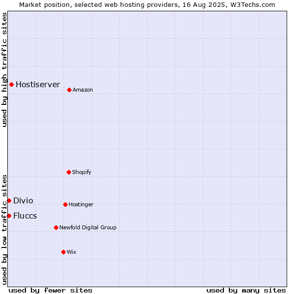 Market position of Hostiserver vs. Divio vs. Fluccs