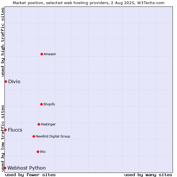 Market position of Divio vs. Fluccs vs. Webhost Python