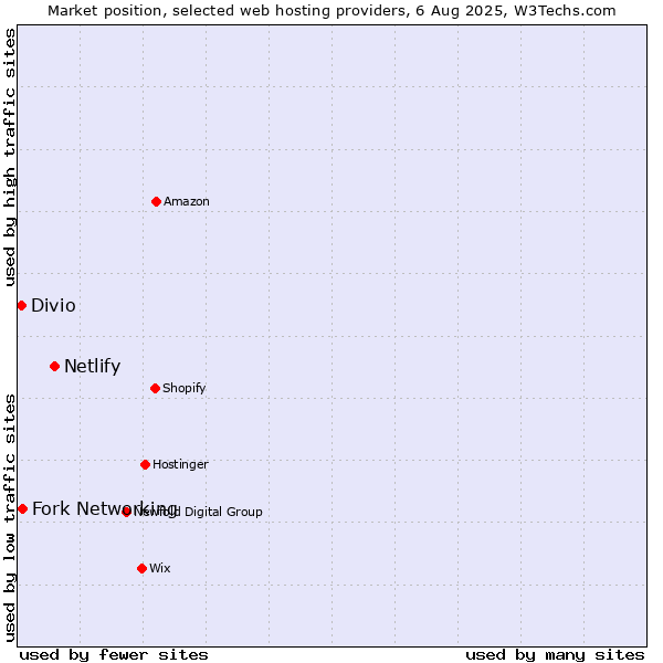 Market position of Netlify vs. Fork Networking vs. Divio