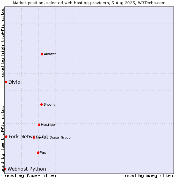 Market position of Fork Networking vs. Divio vs. Webhost Python