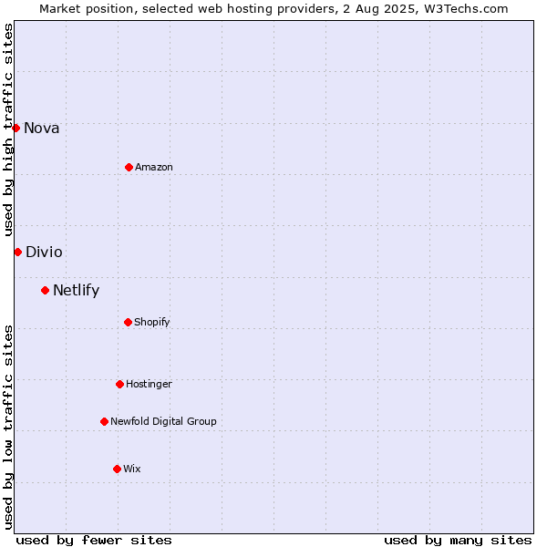 Market position of Netlify vs. Divio vs. Nova