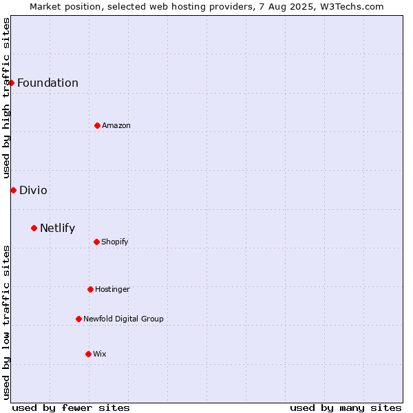 Market position of Netlify vs. Divio vs. Foundation
