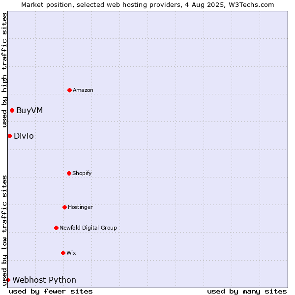 Market position of BuyVM vs. Divio vs. Webhost Python