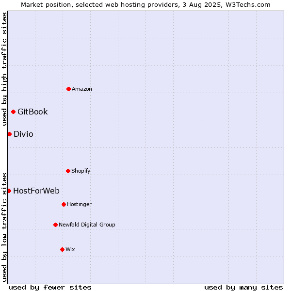 Market position of GitBook vs. Divio vs. HostForWeb