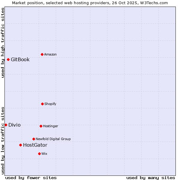Market position of HostGator vs. GitBook vs. Divio