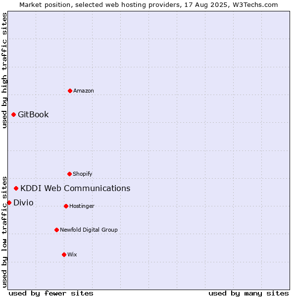 Market position of KDDI Web Communications vs. GitBook vs. Divio