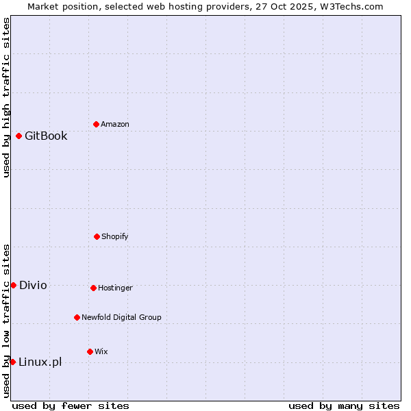 Market position of GitBook vs. Divio vs. Linux.pl