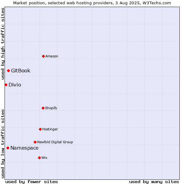 Market position of GitBook vs. Namespace vs. Divio