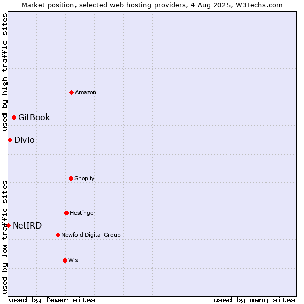 Market position of GitBook vs. Divio vs. NetIRD