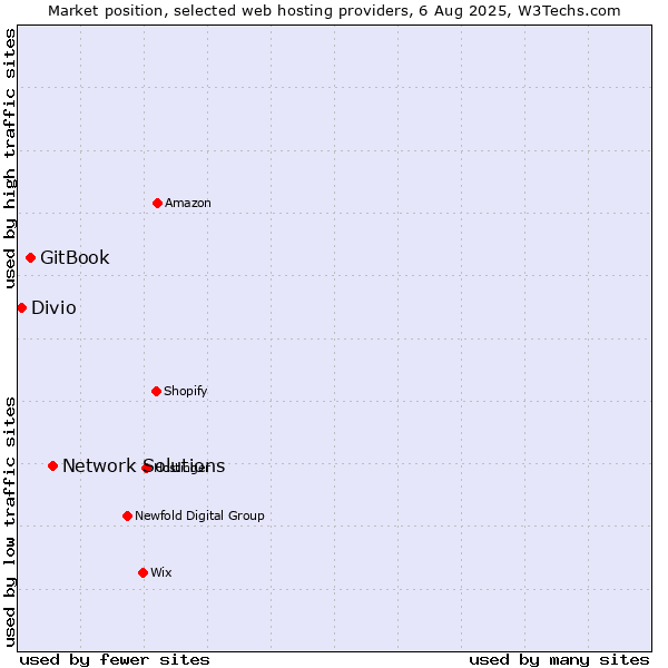 Market position of Network Solutions vs. GitBook vs. Divio
