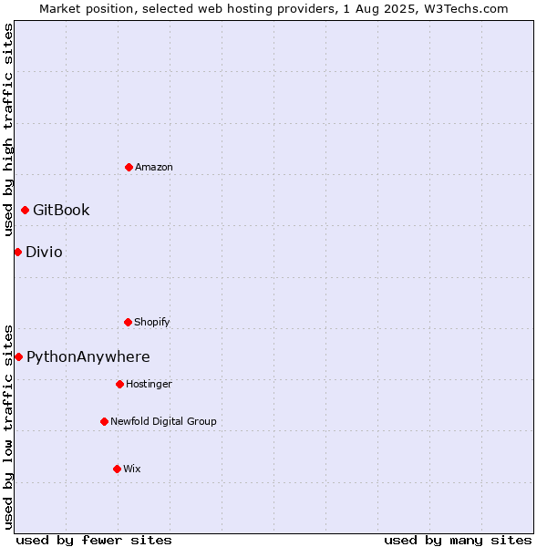 Market position of GitBook vs. PythonAnywhere vs. Divio