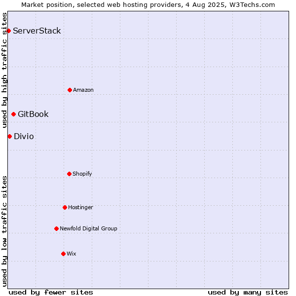 Market position of GitBook vs. Divio vs. ServerStack