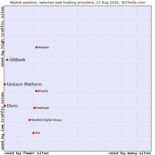 Market position of GitBook vs. Divio vs. Unicorn Platform