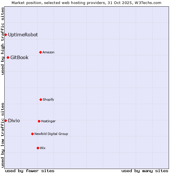 Market position of GitBook vs. UptimeRobot vs. Divio