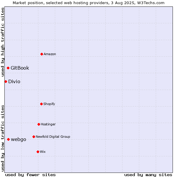 Market position of webgo vs. GitBook vs. Divio