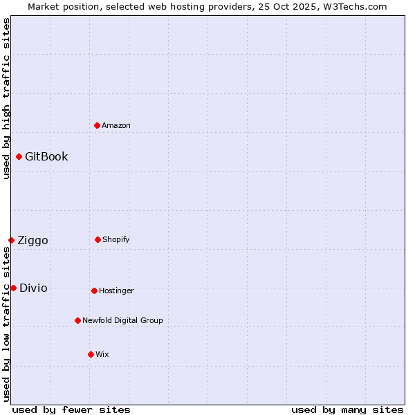 Market position of GitBook vs. Divio vs. Ziggo