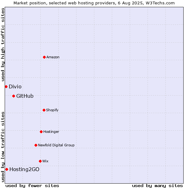 Market position of GitHub vs. Hosting2GO vs. Divio