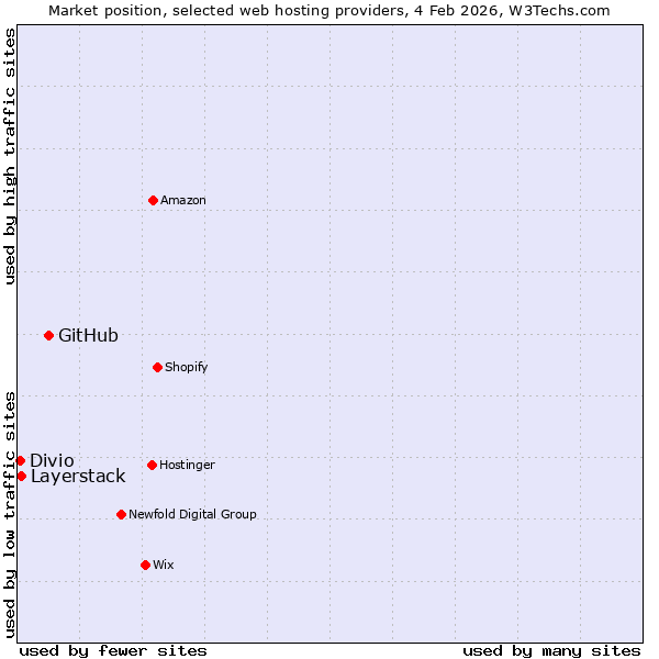 Market position of GitHub vs. Layerstack vs. Divio