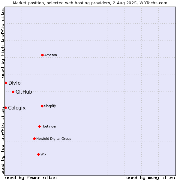 Market position of GitHub vs. Divio vs. Cologix