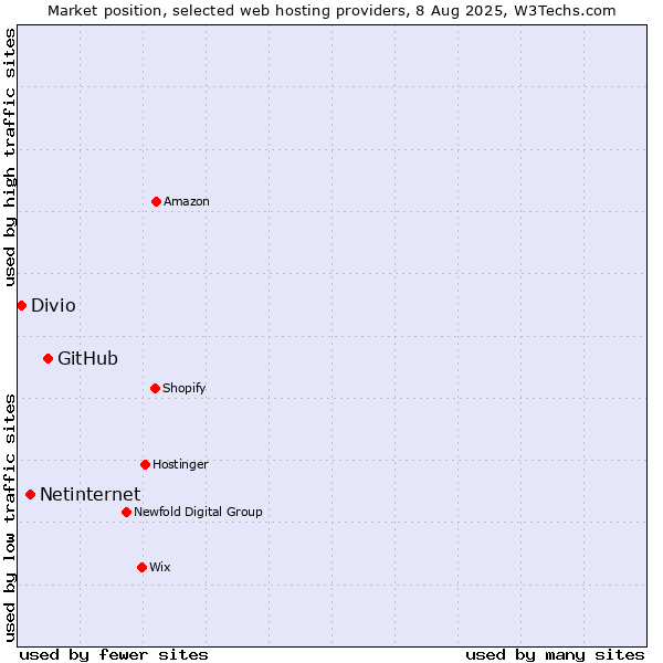 Market position of GitHub vs. Netinternet vs. Divio