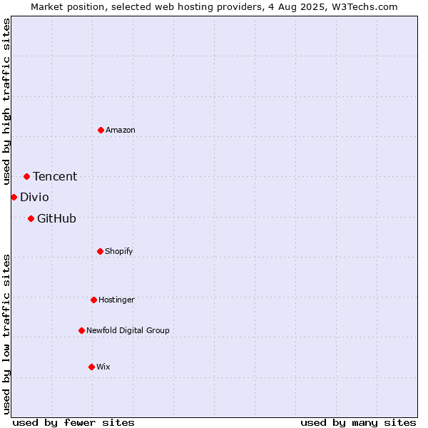 Market position of GitHub vs. Tencent vs. Divio
