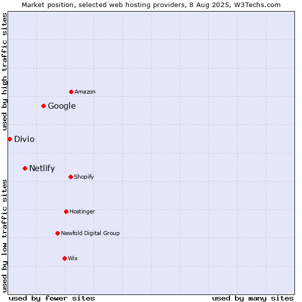 Market position of Google vs. Netlify vs. Divio