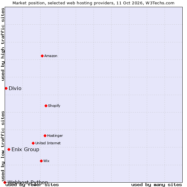 Market position of Enix Group vs. Divio vs. Webhost Python