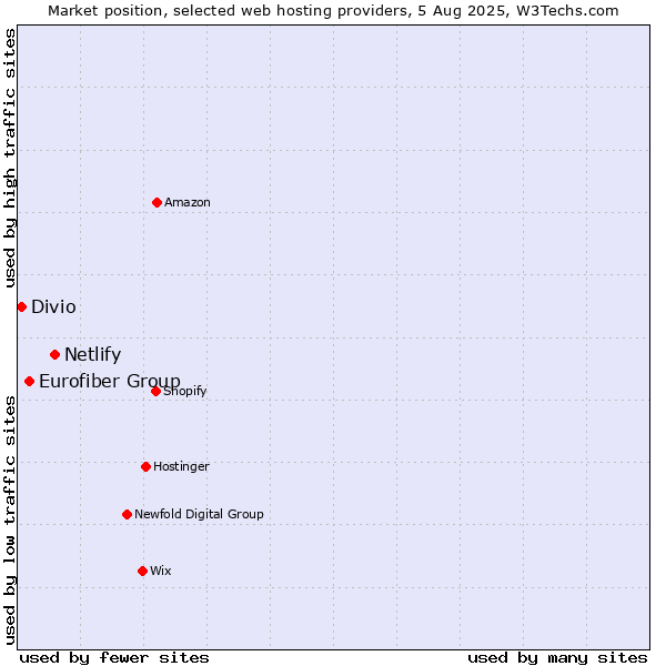 Market position of Netlify vs. Eurofiber Group vs. Divio