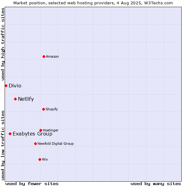 Market position of Netlify vs. Exabytes Group vs. Divio