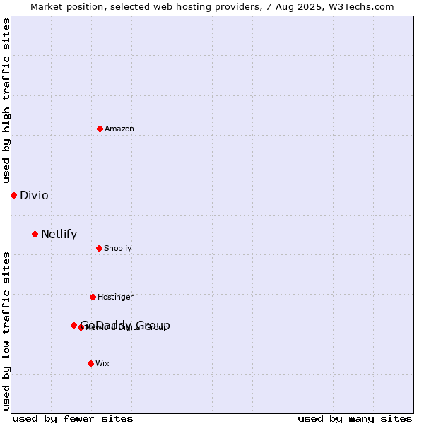 Market position of GoDaddy Group vs. Netlify vs. Divio