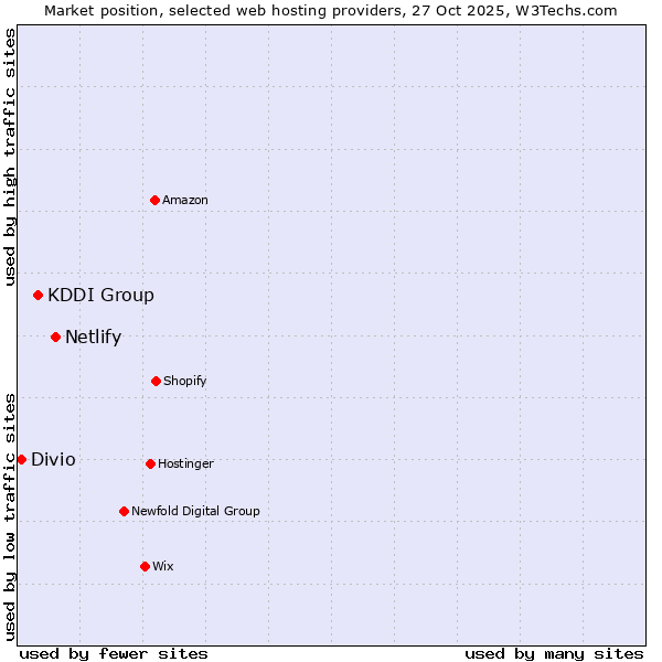 Market position of Netlify vs. KDDI Group vs. Divio