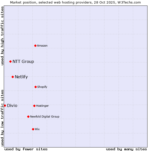 Market position of Netlify vs. NTT Group vs. Divio