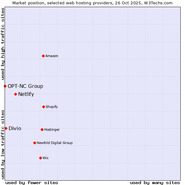 Market position of Netlify vs. Divio vs. OPT-NC Group