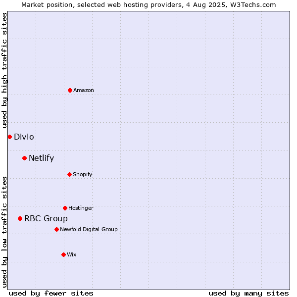 Market position of Netlify vs. RBC Group vs. Divio