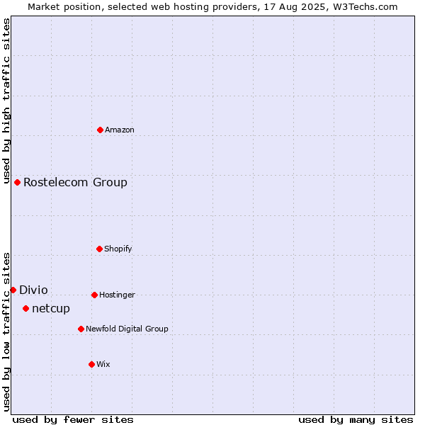 Market position of netcup vs. Rostelecom Group vs. Divio