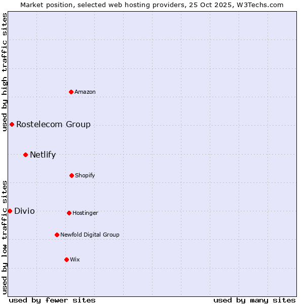 Market position of Netlify vs. Rostelecom Group vs. Divio
