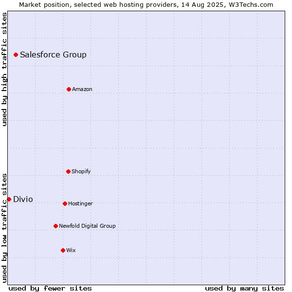 Market position of Salesforce Group vs. Divio