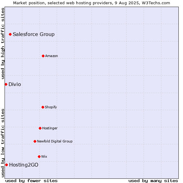 Market position of Salesforce Group vs. Hosting2GO vs. Divio