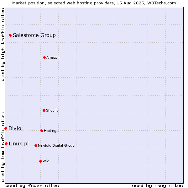 Market position of Salesforce Group vs. Linux.pl vs. Divio